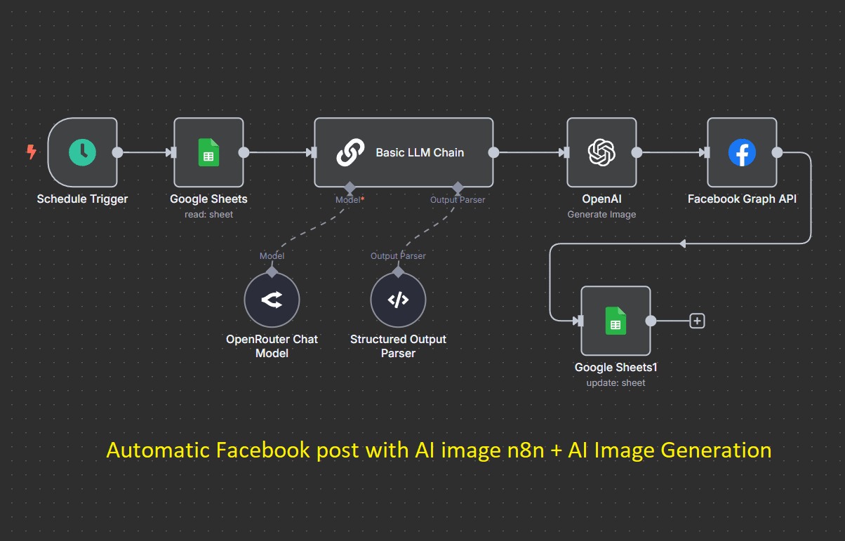 AI-Powered Social Media Engine n8n workflow diagram