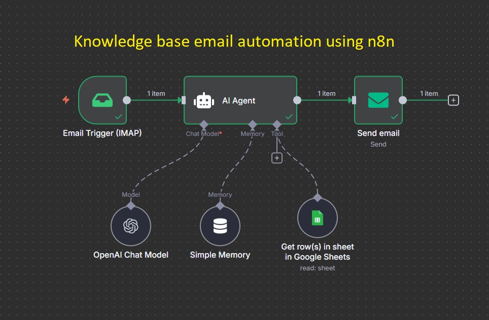 Knowledge Base Email Automation